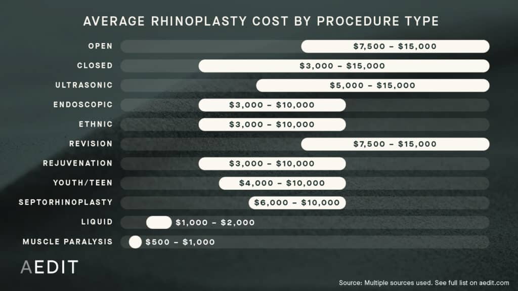 Rhinoplasty Cost Reno